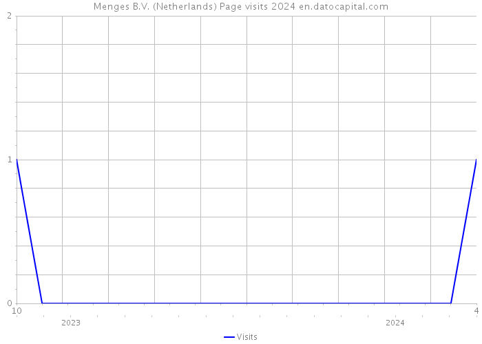 Menges B.V. (Netherlands) Page visits 2024 