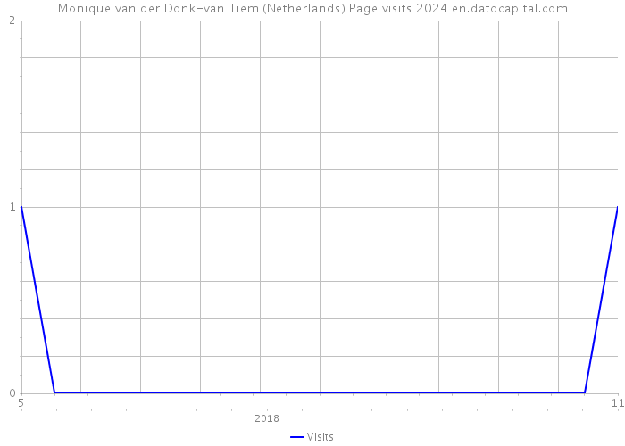 Monique van der Donk-van Tiem (Netherlands) Page visits 2024 