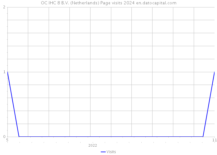 OC IHC 8 B.V. (Netherlands) Page visits 2024 
