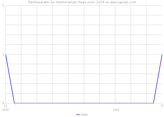 Parthasarathi De (Netherlands) Page visits 2024 
