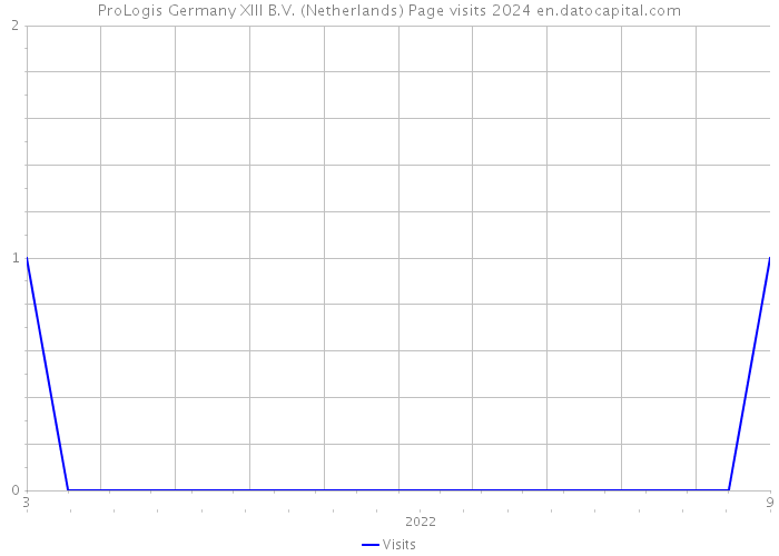 ProLogis Germany XIII B.V. (Netherlands) Page visits 2024 