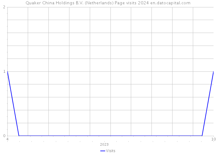 Quaker China Holdings B.V. (Netherlands) Page visits 2024 