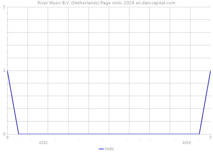 River Music B.V. (Netherlands) Page visits 2024 
