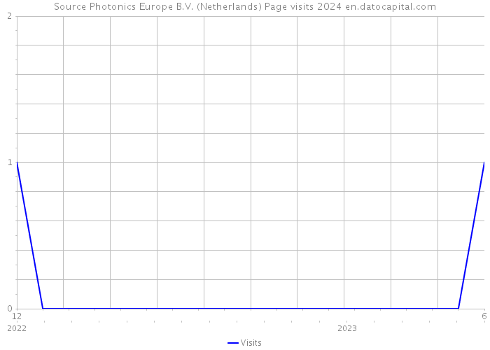 Source Photonics Europe B.V. (Netherlands) Page visits 2024 
