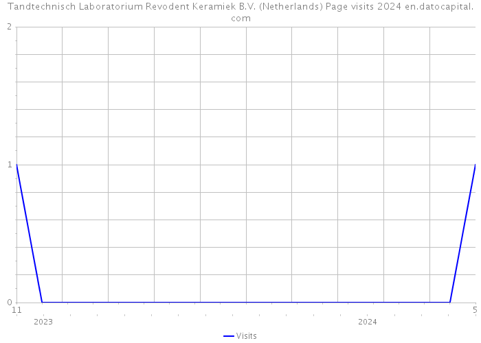 Tandtechnisch Laboratorium Revodent Keramiek B.V. (Netherlands) Page visits 2024 