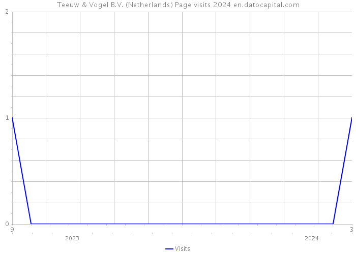 Teeuw & Vogel B.V. (Netherlands) Page visits 2024 