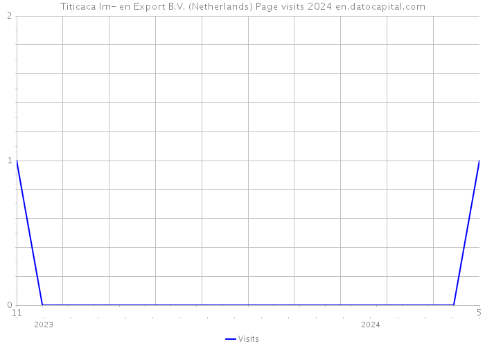 Titicaca Im- en Export B.V. (Netherlands) Page visits 2024 
