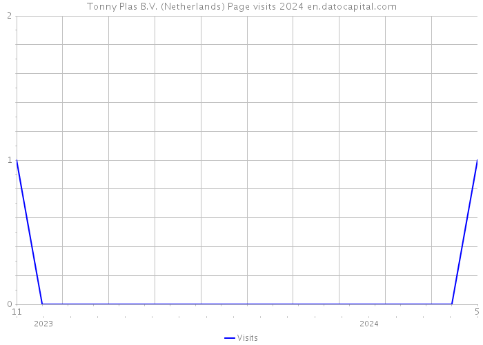 Tonny Plas B.V. (Netherlands) Page visits 2024 