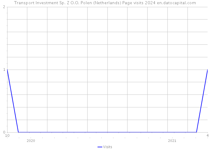 Transport Investment Sp. Z O.O. Polen (Netherlands) Page visits 2024 