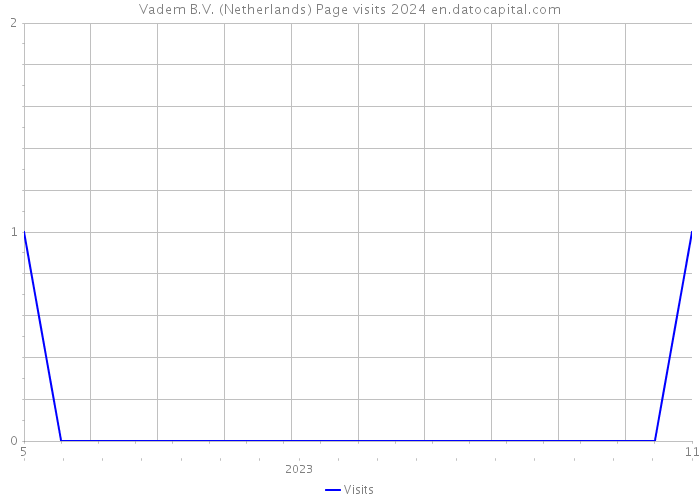 Vadem B.V. (Netherlands) Page visits 2024 
