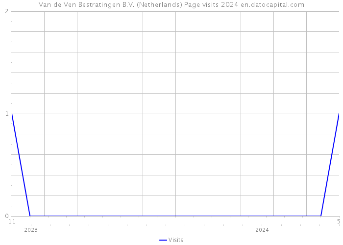 Van de Ven Bestratingen B.V. (Netherlands) Page visits 2024 