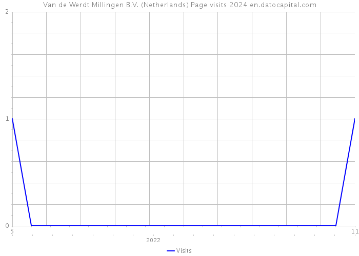 Van de Werdt Millingen B.V. (Netherlands) Page visits 2024 