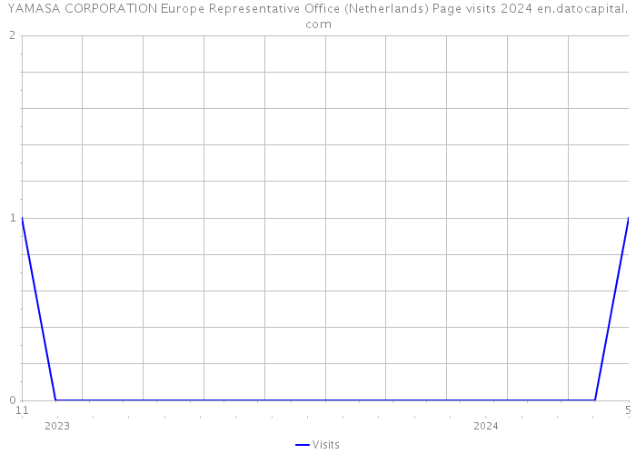 YAMASA CORPORATION Europe Representative Office (Netherlands) Page visits 2024 