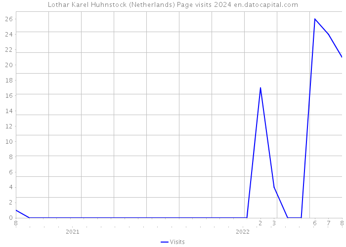 Lothar Karel Huhnstock (Netherlands) Page visits 2024 