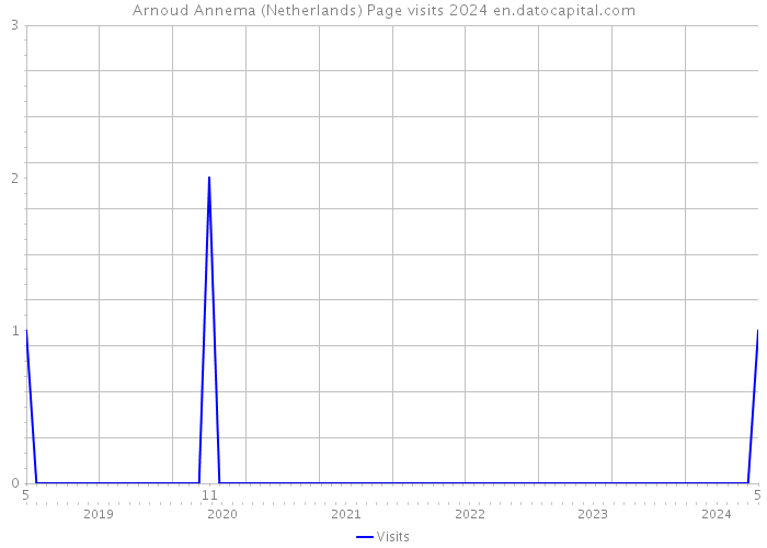 Arnoud Annema (Netherlands) Page visits 2024 