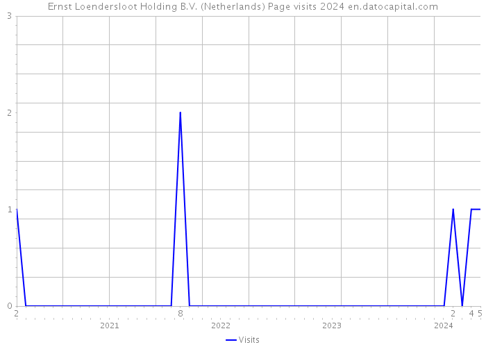 Ernst Loendersloot Holding B.V. (Netherlands) Page visits 2024 