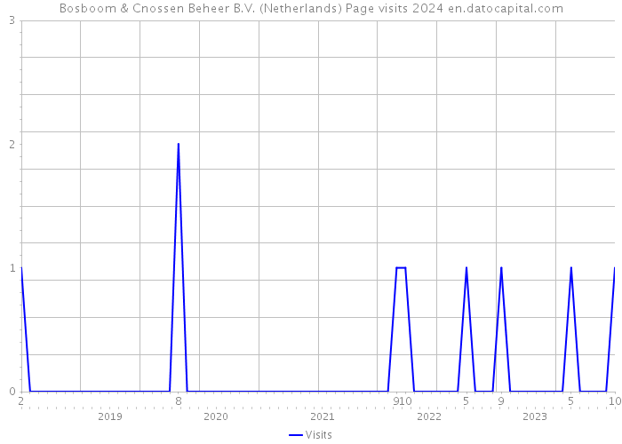 Bosboom & Cnossen Beheer B.V. (Netherlands) Page visits 2024 