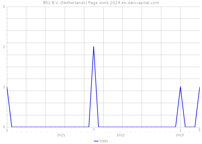 B52 B.V. (Netherlands) Page visits 2024 