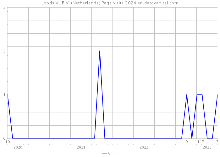 Loods XL B.V. (Netherlands) Page visits 2024 