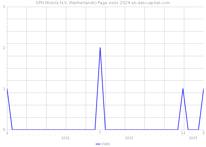 KPN Mobile N.V. (Netherlands) Page visits 2024 