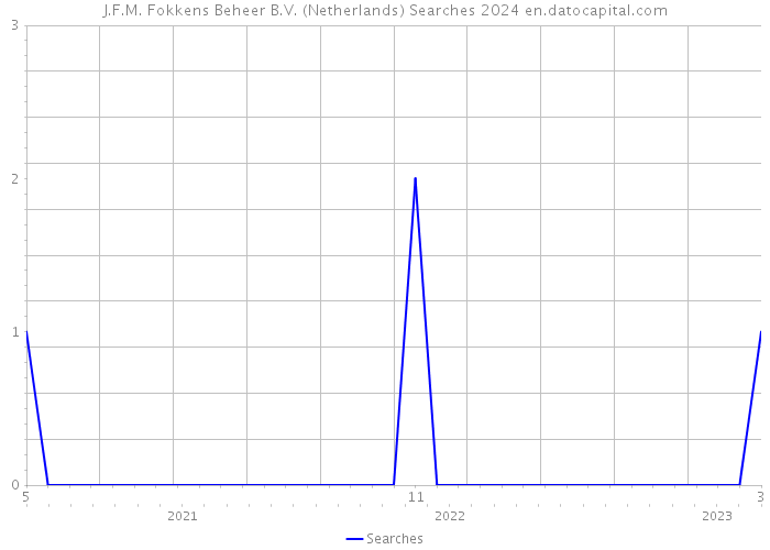 J.F.M. Fokkens Beheer B.V. (Netherlands) Searches 2024 