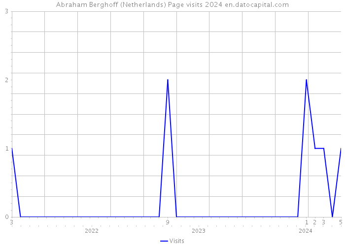 Abraham Berghoff (Netherlands) Page visits 2024 