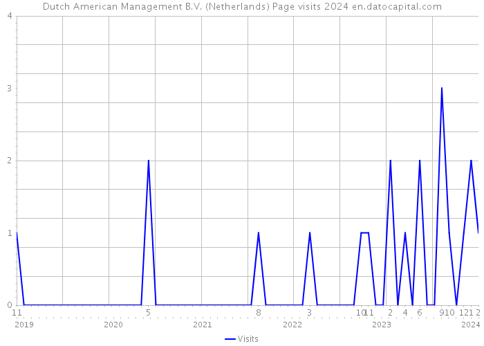Dutch American Management B.V. (Netherlands) Page visits 2024 