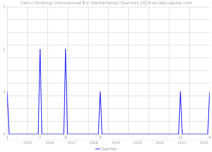 Yahoo Holdings International B.V. (Netherlands) Searches 2024 