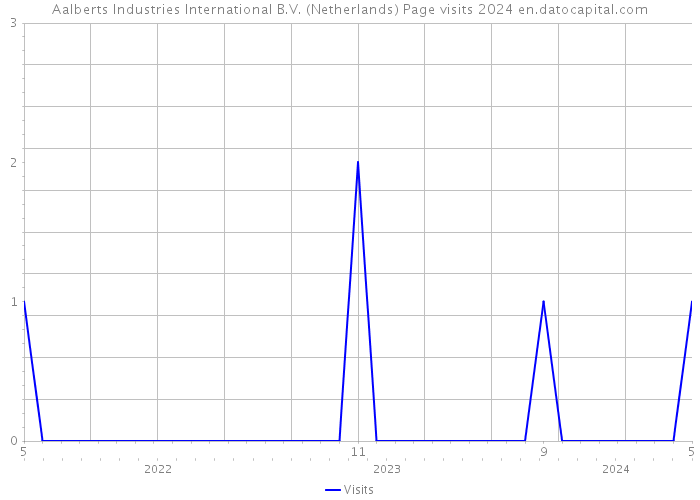 Aalberts Industries International B.V. (Netherlands) Page visits 2024 