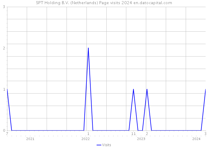 SPT Holding B.V. (Netherlands) Page visits 2024 