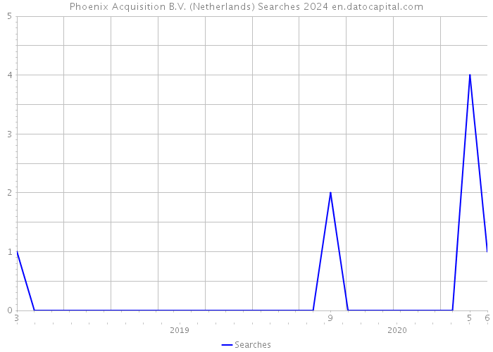 Phoenix Acquisition B.V. (Netherlands) Searches 2024 