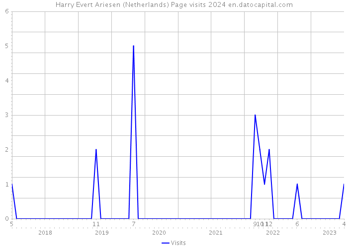 Harry Evert Ariesen (Netherlands) Page visits 2024 