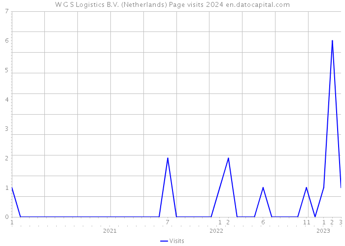 W G S Logistics B.V. (Netherlands) Page visits 2024 