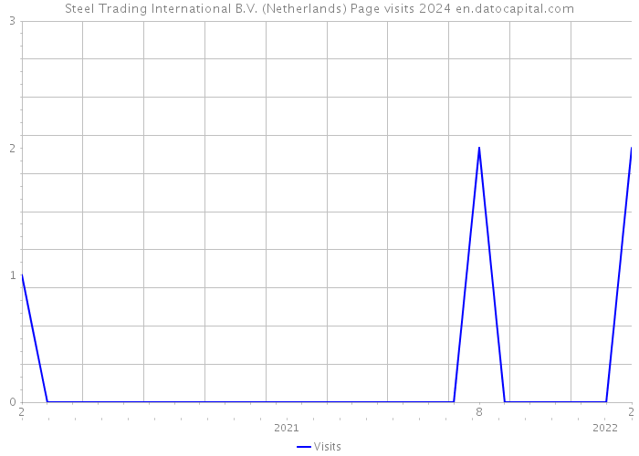 Steel Trading International B.V. (Netherlands) Page visits 2024 