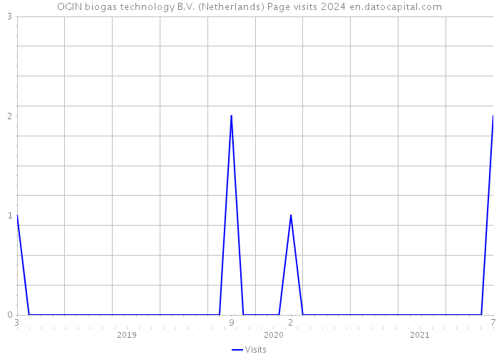 OGIN biogas technology B.V. (Netherlands) Page visits 2024 