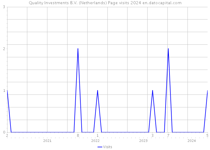 Quality Investments B.V. (Netherlands) Page visits 2024 