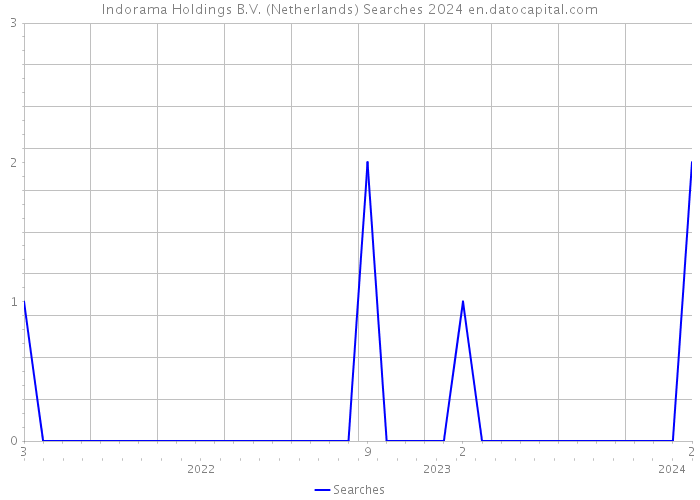 Indorama Holdings B.V. (Netherlands) Searches 2024 
