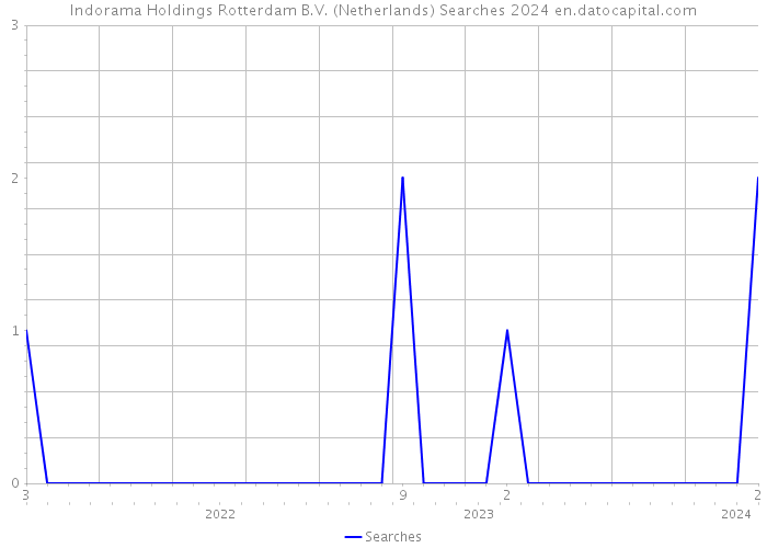 Indorama Holdings Rotterdam B.V. (Netherlands) Searches 2024 
