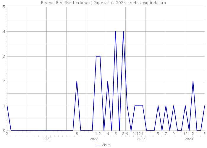 Biomet B.V. (Netherlands) Page visits 2024 