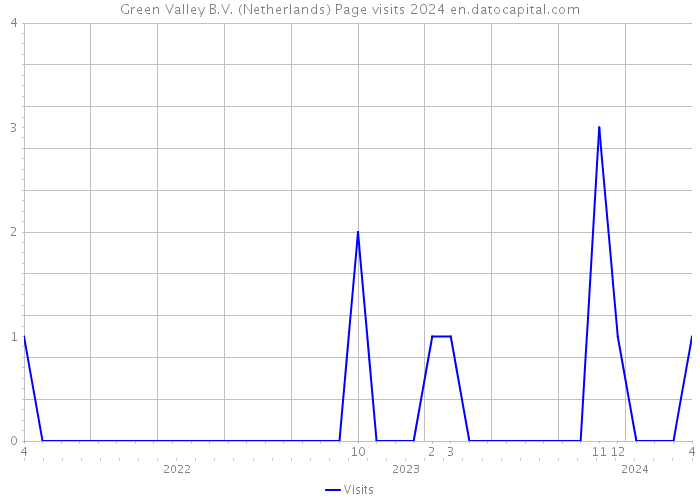 Green Valley B.V. (Netherlands) Page visits 2024 