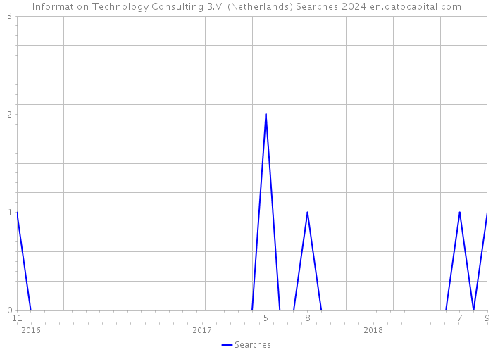Information Technology Consulting B.V. (Netherlands) Searches 2024 
