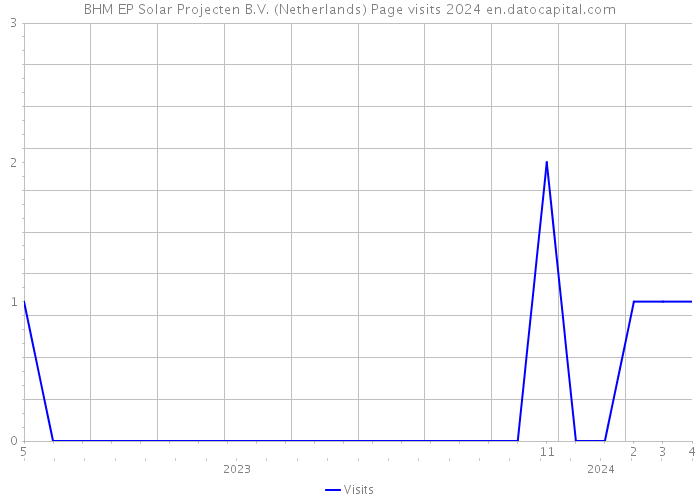 BHM EP Solar Projecten B.V. (Netherlands) Page visits 2024 