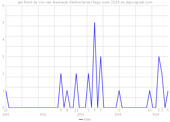 Jan Reint de Vos van Steenwijk (Netherlands) Page visits 2024 