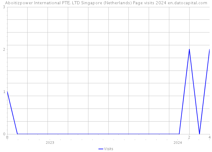 Aboitizpower International PTE. LTD Singapore (Netherlands) Page visits 2024 