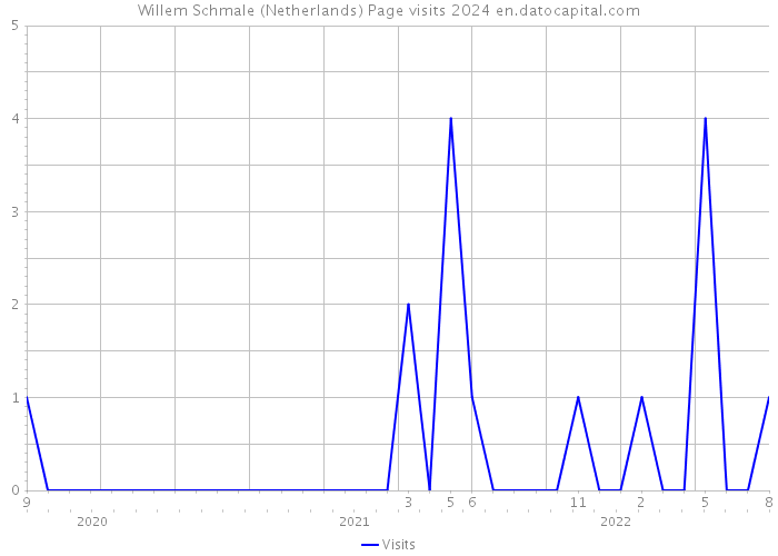 Willem Schmale (Netherlands) Page visits 2024 