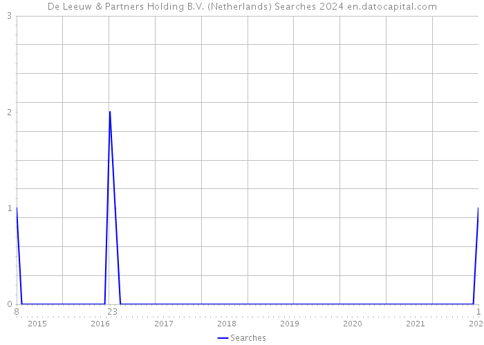De Leeuw & Partners Holding B.V. (Netherlands) Searches 2024 