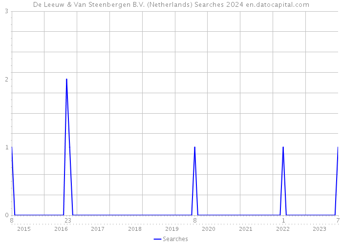 De Leeuw & Van Steenbergen B.V. (Netherlands) Searches 2024 