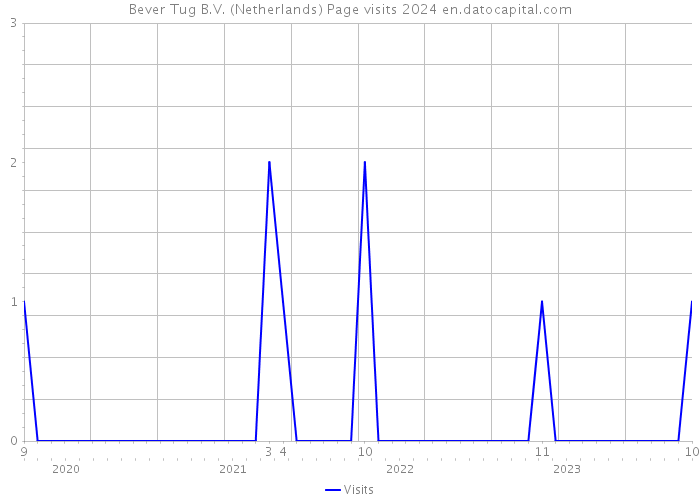 Bever Tug B.V. (Netherlands) Page visits 2024 