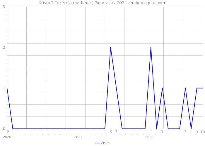 Kristoff Torfs (Netherlands) Page visits 2024 