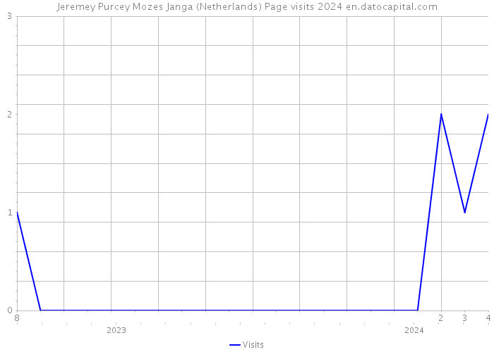 Jeremey Purcey Mozes Janga (Netherlands) Page visits 2024 